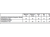 Baromètre l’activité entreprises françaises dans monde résultats août 2016