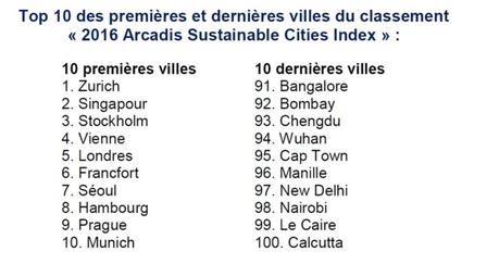 Deux villes françaises dans le classement mondial des villes durables