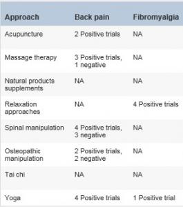 FIBROMYALGIE: 5 approches non médicamenteuses efficaces contre la douleur – NIH et Mayo Clinic Proceedings