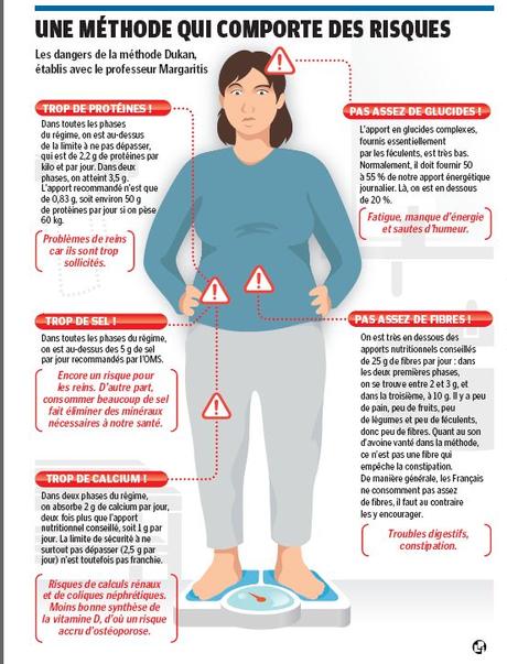 Le régime Dukan peut être dangereux : Linecoaching