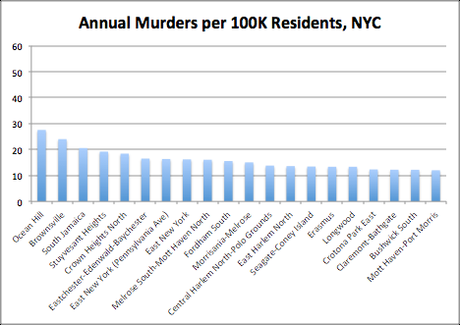 Les quartiers par taux de meurtre par habitant décroissant, entre 2006 et 2015