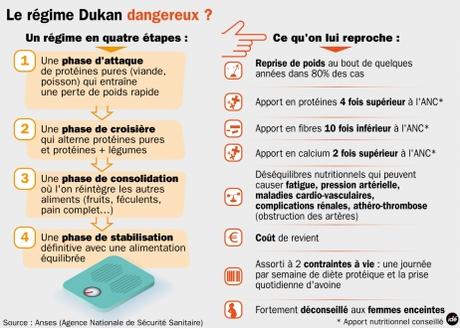 Regimes : tous les régimes et recettes pour mincir et maigrir