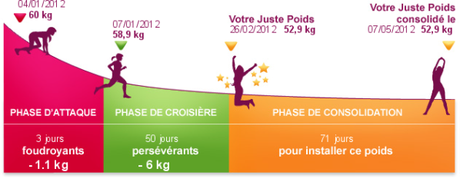 regime dukan 60 jours