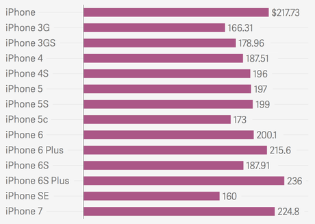 Les coûts de fabrication de l'iPhone selon les divers modèles (Image : Quartz).