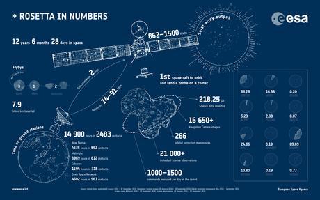 La mission Rosetta en chiffres