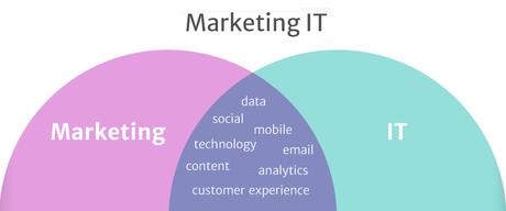 Marketing IT : Comment l’IT révolutionne le marketing