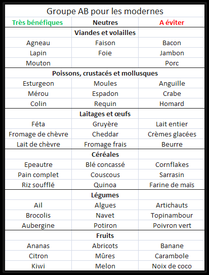 maigrir avec groupe sanguin