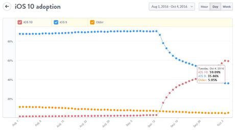 mixpanel-ios-10-adoption-octobre-2016