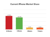 iPhone part marché déjà supérieure celle l’iPhone