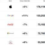 Apple est toujours la marque la plus valorisée au monde interbrand-2016-top-5-apple