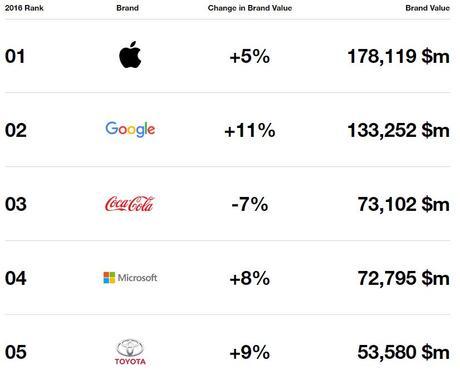 Apple est toujours la marque la plus valorisée au monde interbrand-2016-top-5-apple