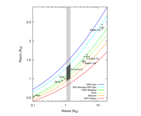 Diagramme masse-rayon comparant les positions de plusieurs exoplanètes connues à celles de planètes du Système solaire. Les courbes correspondent à certaines compositions spécifiques utilisées dans le modèle de structure interne. La zone d’existence de Proxima b est dessinée en gris et prend en compte l’incertitude sur sa masse et ses différentes compositions possibles — Crédit : CNRS