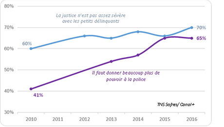 Le souhait de rétablir la peine de mort gagne du terrain dans l’opinion française