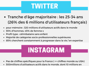Conseil semaine Identifiez profil type d’utilisateurs plus grands réseaux sociaux 2016