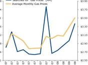 L’impact prix l’essence Internet