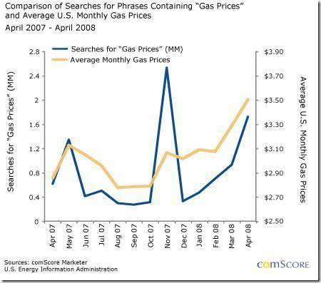 Comparison of searches for phrases containing gas prices and average us monthly gas prices
