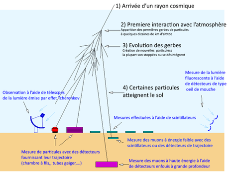 Résultats de recherche d'images pour « le rayonnement cosmique  atmosphérique »