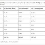 ventes-mac-q3-2015-2016-idc