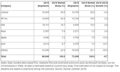ventes-mac-q3-2015-2016-gartner