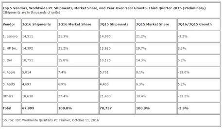 ventes-mac-q3-2015-2016-idc