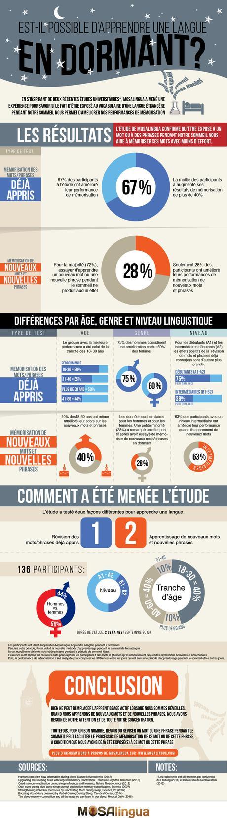 Apprendre une langue en dormant : les résultats de notre étude Apprendre une langue en dormant - Infographie - MosaLingua.j