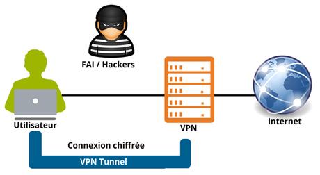 C’est quoi un VPN et comment bien l’utiliser ?