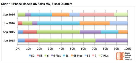 cirp-research-ventes-iphone-7-usa-q3-2016