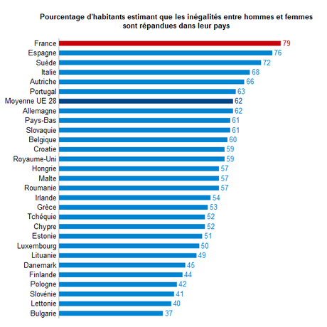 Inégalités hommes femmes par pays