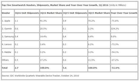 Apple Watch : des ventes en baisse de 71,6% au Q3 2016 q3-2016-marche-smartwatch-apple