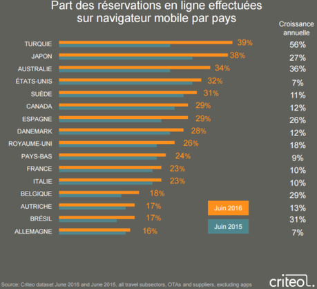 Les réservations sur mobile dans le tourisme – étude Criteo