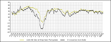 Baromètre de l’activité des entreprises françaises : résultat septembre 2016