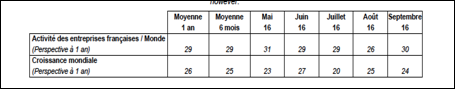 Baromètre de l’activité des entreprises françaises : résultat septembre 2016