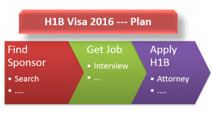 visa H1B, visa de travail pour les Etats-Unis