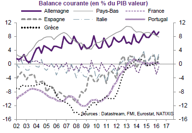 [Idée reçue] les capitaux circulent entre les pays de la zone euro