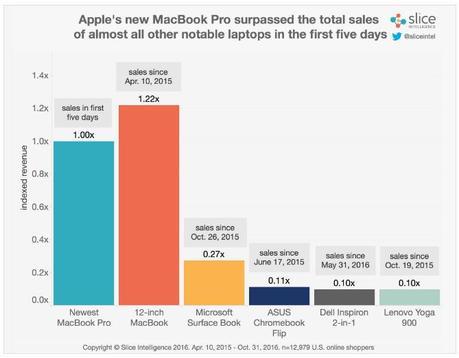 slice-intelligence-macbook-pro-2016-ventes