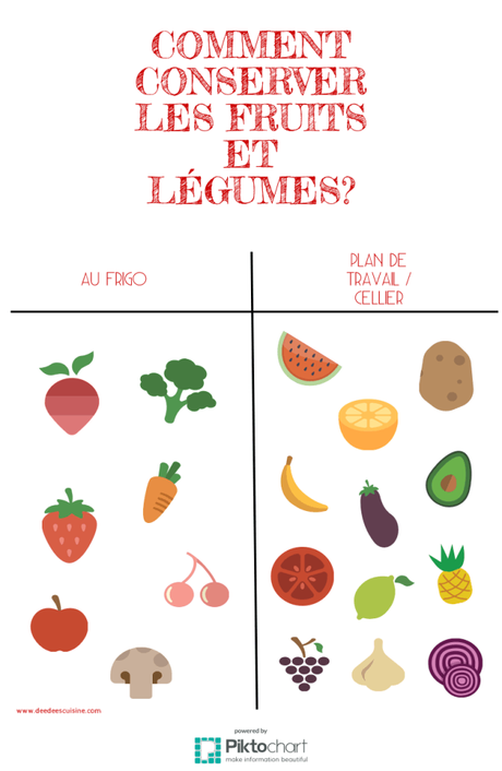 Comment conserver les fruits et légumes? astuces conservation fruits legumes