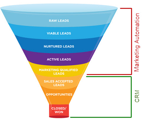 Les bénéfices du Marketing Automation en B2B