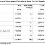 gartner-q3-2016-mobile