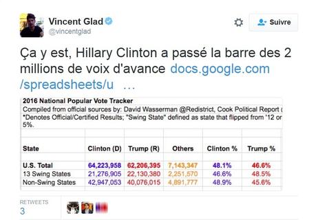 Hillary Clinton a 2 000 000 de voix de plus que Donald Trump