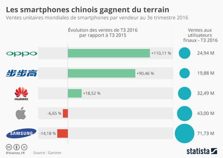 Infographie : Smartphones chinois au coeur de la bataille