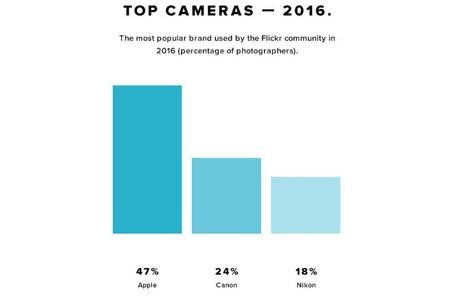 flickr-top-cameras-2016-iphone