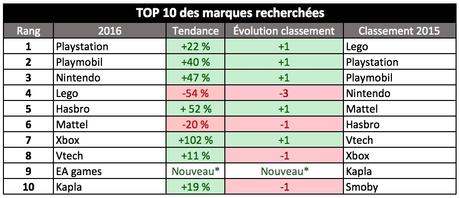 Top 10 marques - Bonial Jouets