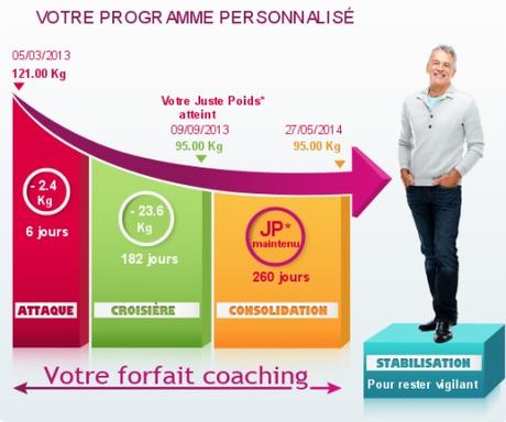 regime dukan un mois