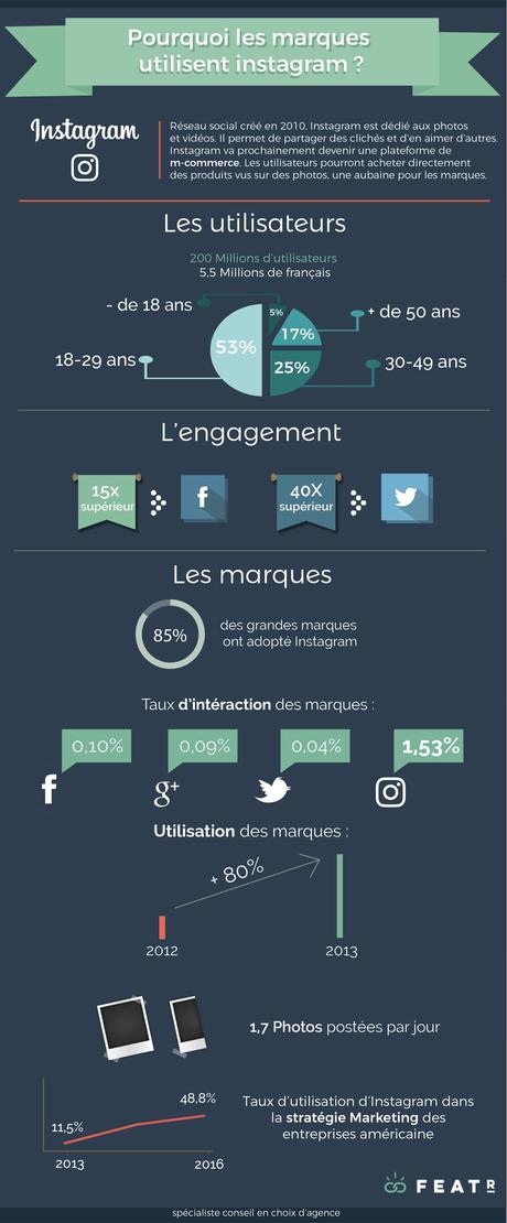 Infographie : pourquoi les marques utilisent-elles Instagram ?