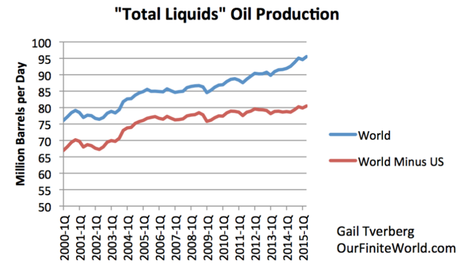 2015 risque d’être l’année du pic pétrolieret des limites physiques de la croissance