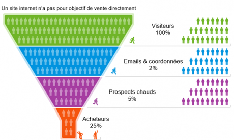 Mes 10 conseils pour lancer un Blog et attirer ses premiers prospects ! ameliorer-la-conversion