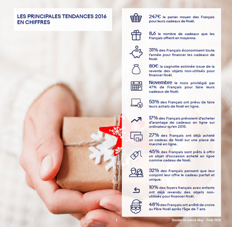 Etude eBay/TNS Sofres : Cette année, les Français dépenseront 247€ pour leurs cadeaux de Noël