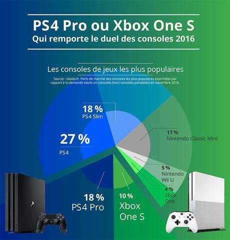 Xbox One vs PS4 – Bilan 2016 – Exclue 2017