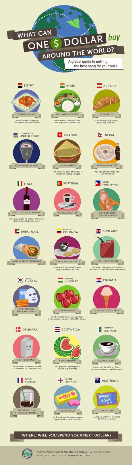 L’infographie du jour : que mange-t-on pour un dollar dans plusieurs pays du monde ? https://fr.pinterest.com/pin/373024781614066644/