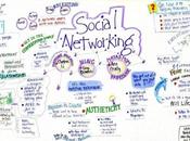 Méthode points pour décoller réseaux sociaux